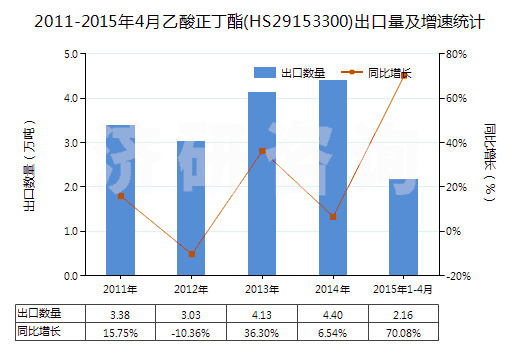 2011-2015年4月乙酸正丁酯(HS29153300)出口量及增速統(tǒng)計
